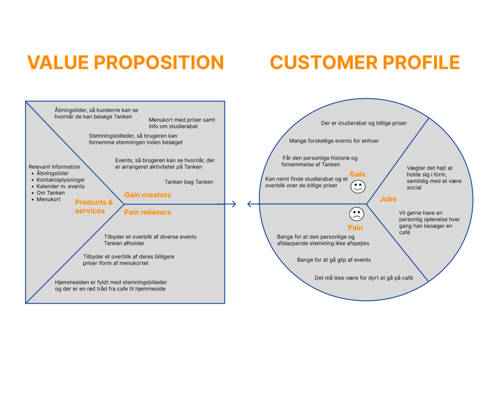 Value Proposition Canvas for Tanken